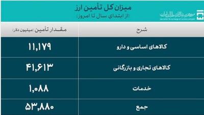 اعلام جدیدترین آمار حجم معاملات سامانه ارز تجاری مرکز مبادله ایران | سیتنا