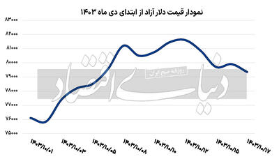 فرود بی‏‏‌صدای دلار به کف 79