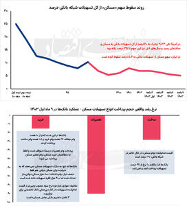 تحریم بانکی بازار مسکن