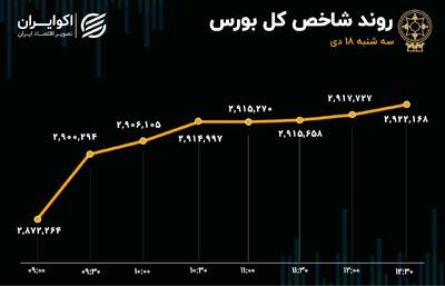 روز فوق‌العاده بورس، شاخص هم‌وزن وارد کانال 900 هزار واحدی شد