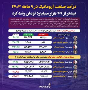 درآمد صنعت آروماتیک در 9 ماهه 1403 بیشتر از 49 هزار میلیارد تومان رشد کرد +اینفوگرافیک