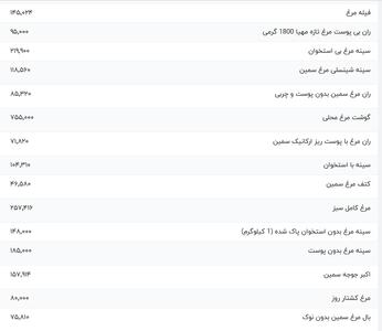 قیمت گوشت مرغ، امروز ۱۸ دی ۱۴۰۳