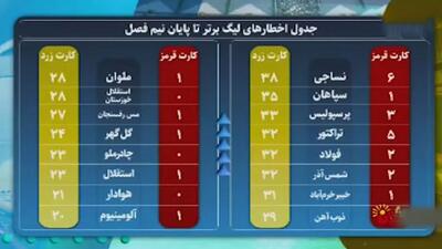 سلام تهران/ جدول اخطارهای لیگ برتر تا پایان نیم فصل 04-1403