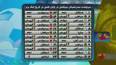 سلام تهران/ سرنوشت صدرنشینان نیم فصل لیگ برتر در پایان فصل در تاریخ لیگ برتر