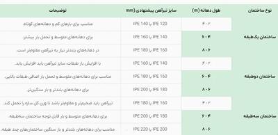 محاسبه تیرآهن برای یک ساختمان یک طبقه +[جدول سایز تیرآهن]