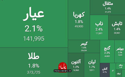 ورود نقدینگی در صندوق های طلا