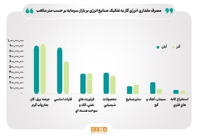 آثار ناترازی گاز بر صنایع بورس در آذر ماه امسال