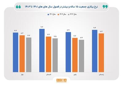 آمار بیکاری باز هم کاهش یافت