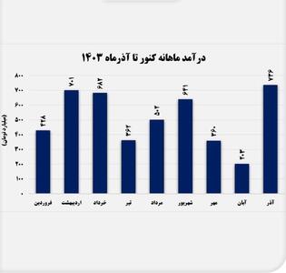 کنسانتره درآمدزاترین محصول این شرکت شد