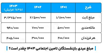 اندیشه معاصر - عیدی بازنشستگان کشوری، لشگری و تأمین اجتماعی در سال ۱۴۰۳؛ مبلغ دقیق و زمان پرداخت اندیشه معاصر