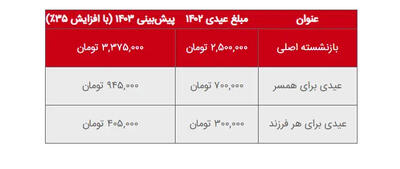 اندیشه معاصر - جدول عیدی بازنشستگان کشوری، لشکری و تأمین اجتماعی در سال ۱۴۰۳ اندیشه معاصر