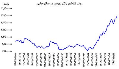 حرکت بورس با علامت دلار