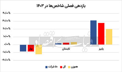 نمایندگان آماری بورس