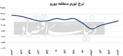 تمدید انبساط پولی اروپا