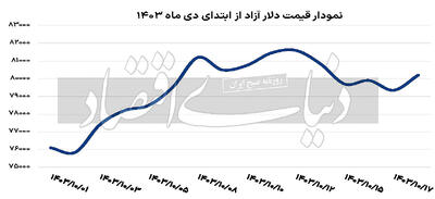 زورآزمایی بازارساز ارزی