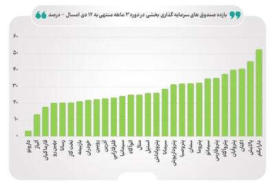 ارزش صندوق‌های بخشی در مرز ۵۳ همت/ آذرین، سومین صندوق بخشی بزرگ بازار | اقتصاد24