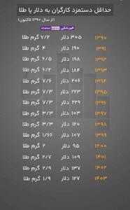 عکس/ ارزش حداقل حقوق کارگر بر مبنای دلار و طلا از سال ۱۳۹۰ تا ۱۴۰۳ | اقتصاد24