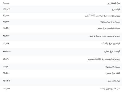 قیمت گوشت مرغ، امروز ۱۹ دی ۱۴۰۳