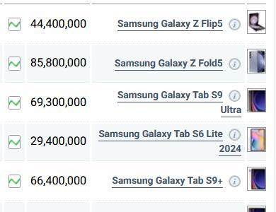 قیمت گوشی‌های سامسونگ، امروز ۱۹ دی ۱۴۰۳