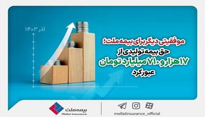 موفقیتی دیگر برای بیمه ملت؛ حق بیمه تولیدی از 17 هزار و 710 میلیارد تومان عبور کرد