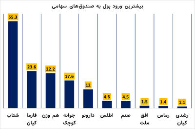 صندوق‌های سهامی که بیشترین ورود پول را دارند / آیا بازار به سمت صنایع کوچک حرکت می‌کند؟