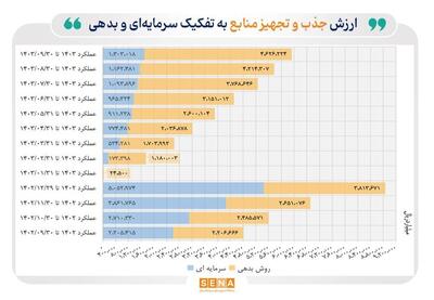  بازار سرمایه در آذرماه چقدر منابع جذب و تجهیز کرد؟/ ارزش جذب و تجهیز منابع به تفکیک سرمایه‌ای و بدهی تا پایان آذر ماه، به مرز ۶۰۰ هزار میلیارد تومان رسید