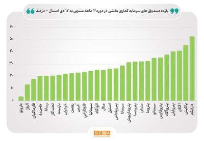 ارزش صندوق های بخشی در مرز ۵۳ همت/ میانگین بازده ۳ ماهه صندوق‌های بخشی به ۲۸درصد رسید