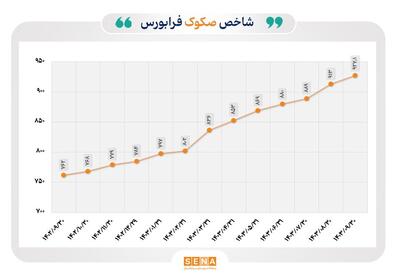 روند پایدار شاخص صکوک فرابورس