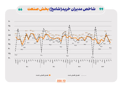 ورود تولید به فضای رکود و انقباض در آخر پاییز