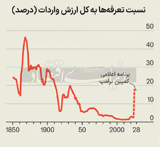 مثلث مشاوران ترامپ