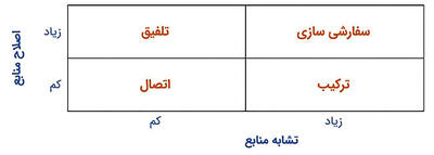 چارچوب نوین برای هم‏‏‌افزایی کسب  و کارها