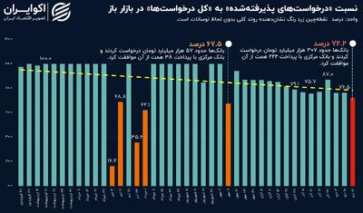 بانک‌ها در عطش پول؛ سیاست انقباضی در پیش است؟+ نمودار