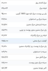 قیمت گوشت مرغ، امروز ۲۰ دی ۱۴۰۳