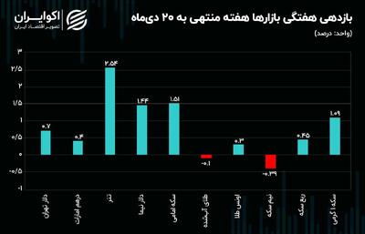 بیشترین رشد هفتگی به تتر رسید/ حباب طلا و سکه کاهش یافت