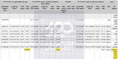 ترفند ایران‌خودرو برای احتکار مجدد لو رفت | اقتصاد24