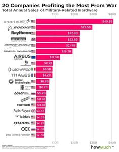 اینفوگرافی/ ۲۰ شرکت با بیشترین سود از جنگ | اقتصاد24
