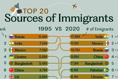 (اینفوگرافی) مبدا اصلی بیشترین مهاجران جهان کدام کشور است؟