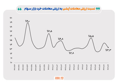 بررسی بازار اختیار معاملات در هفته گذشته/ ارزش معاملات بازار اختیار معامله باز هم روند صعودی را تجربه کرد