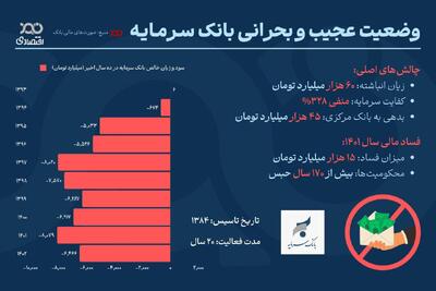 وضعیت عجیب و بحرانی بانک سرمایه