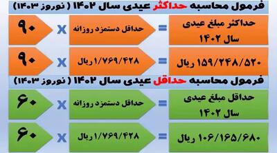 اندیشه معاصر - خبر خوش برای بازنشستگان؛ افزایش قدرت خرید با عیدی جدید اندیشه معاصر