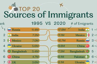 مبدا اصلی بیشترین مهاجران جهان کدام کشور است؟ (+ اینفوگرافی)