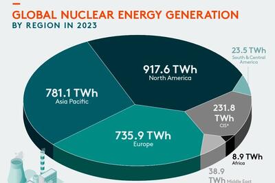 نگاهی به تولید جهانی انرژی هسته‌ای به تفکیک قاره‌ها در سال ۲۰۲۳ (+ اینفوگرافی)