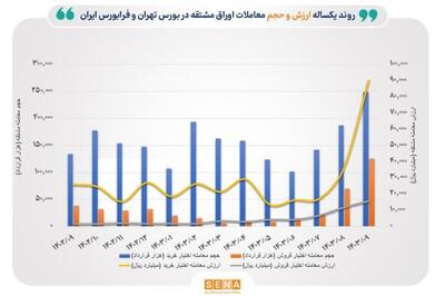 رکوردشکنی ارزش معاملات اختیار خرید و فروش در آذر امسال