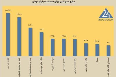 امروز شنبه 22 دی 1403 ؛ خروج پول سنگین از بورس