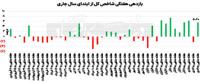 چهره تازه بورس