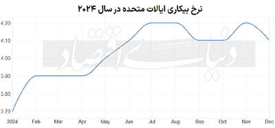 مشاغل آمریکا در ۲۰۲۴