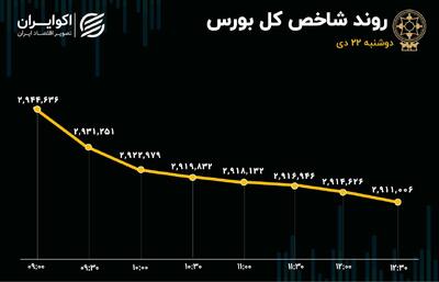 خروج پول حقیقی از بازار / شاخص کل از مرز 3 میلیون واحدی دور زد