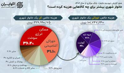 افزایش 48 درصدی هزینه‌ها؛ «مسکن» جیب شهرنشین‌ها را زد