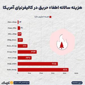اینفوگرافی/ هزینه اطفاء حریق آتش‌سوزی‌های زنجیره‌ای در کالیفرنیای آمریکا | اقتصاد24