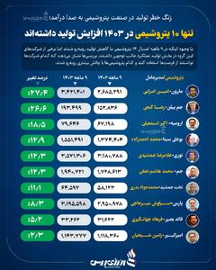 تنها 10 پتروشیمی در 1403 افزایش تولید داشته‌اند +اینفوگرافیک